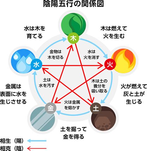 5行 水|陰陽五行説とは？陰陽五行説の由来